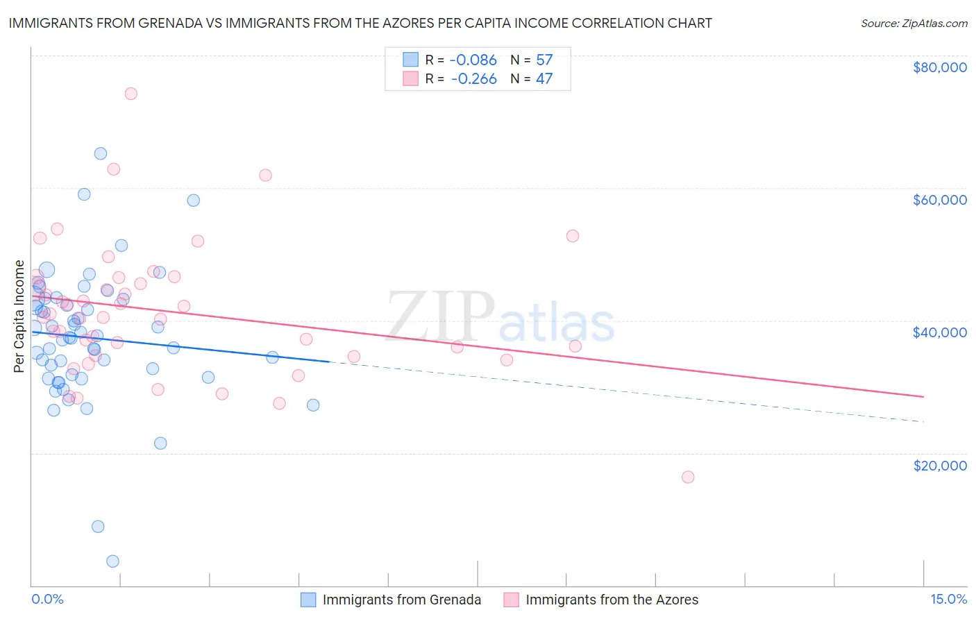 Immigrants from Grenada vs Immigrants from the Azores Per Capita Income