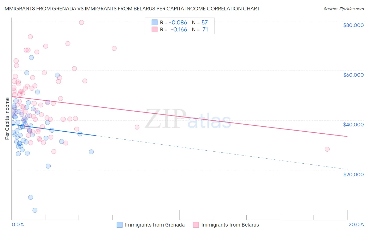 Immigrants from Grenada vs Immigrants from Belarus Per Capita Income