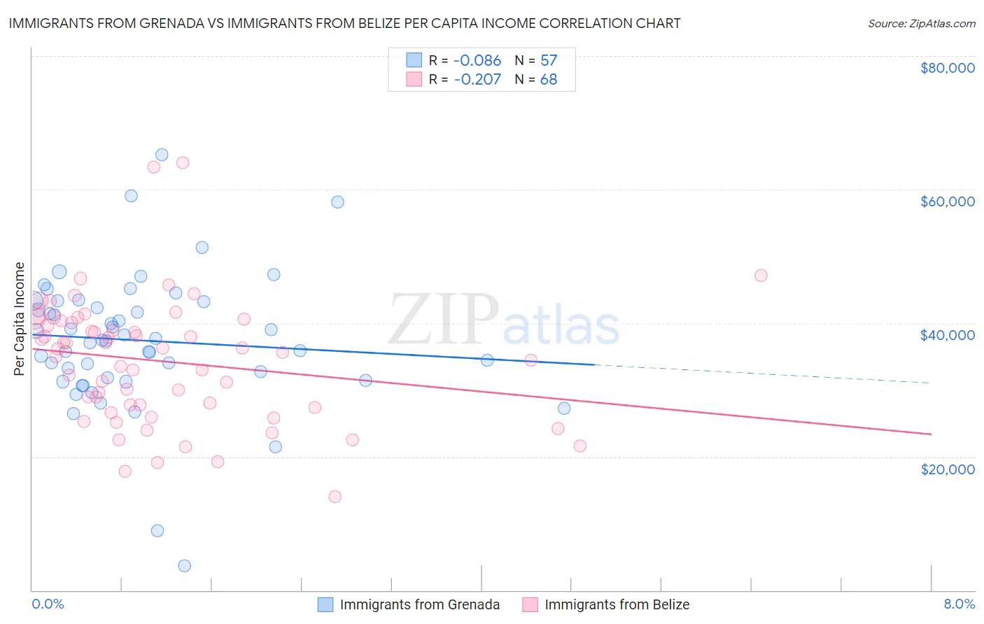 Immigrants from Grenada vs Immigrants from Belize Per Capita Income