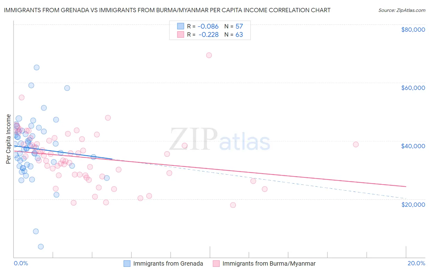 Immigrants from Grenada vs Immigrants from Burma/Myanmar Per Capita Income