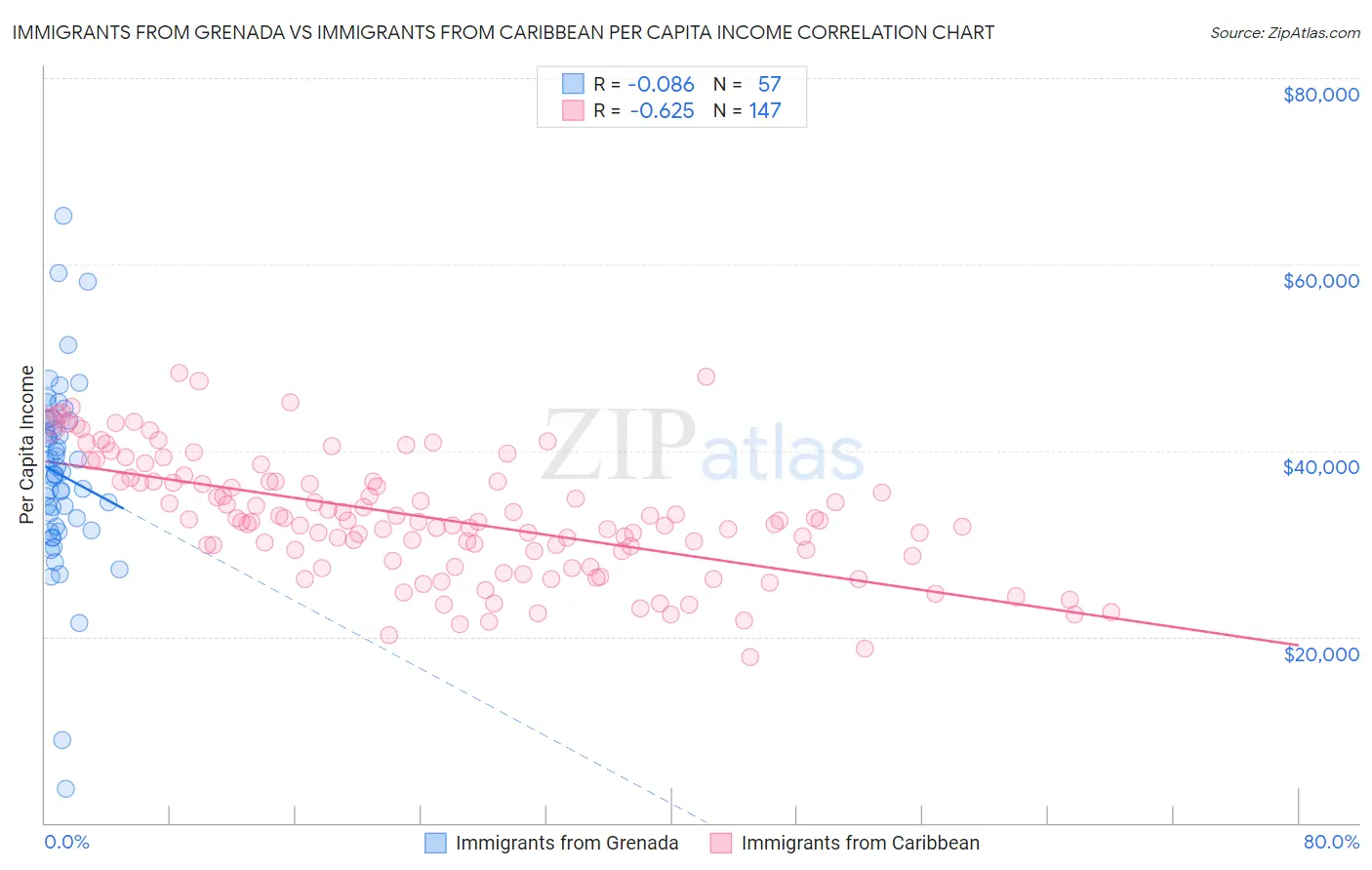 Immigrants from Grenada vs Immigrants from Caribbean Per Capita Income