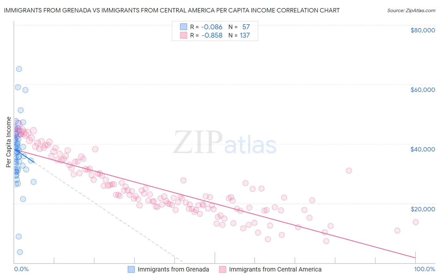 Immigrants from Grenada vs Immigrants from Central America Per Capita Income