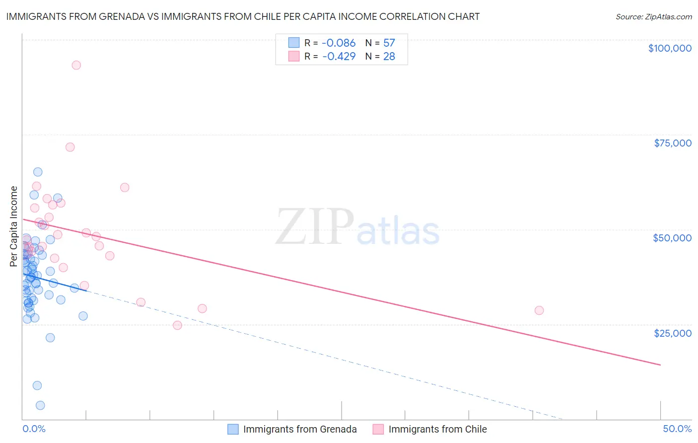 Immigrants from Grenada vs Immigrants from Chile Per Capita Income