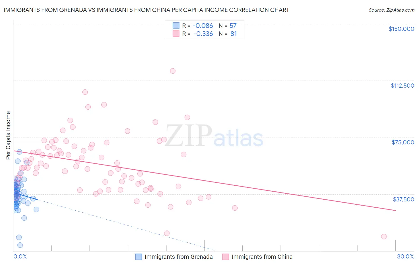 Immigrants from Grenada vs Immigrants from China Per Capita Income