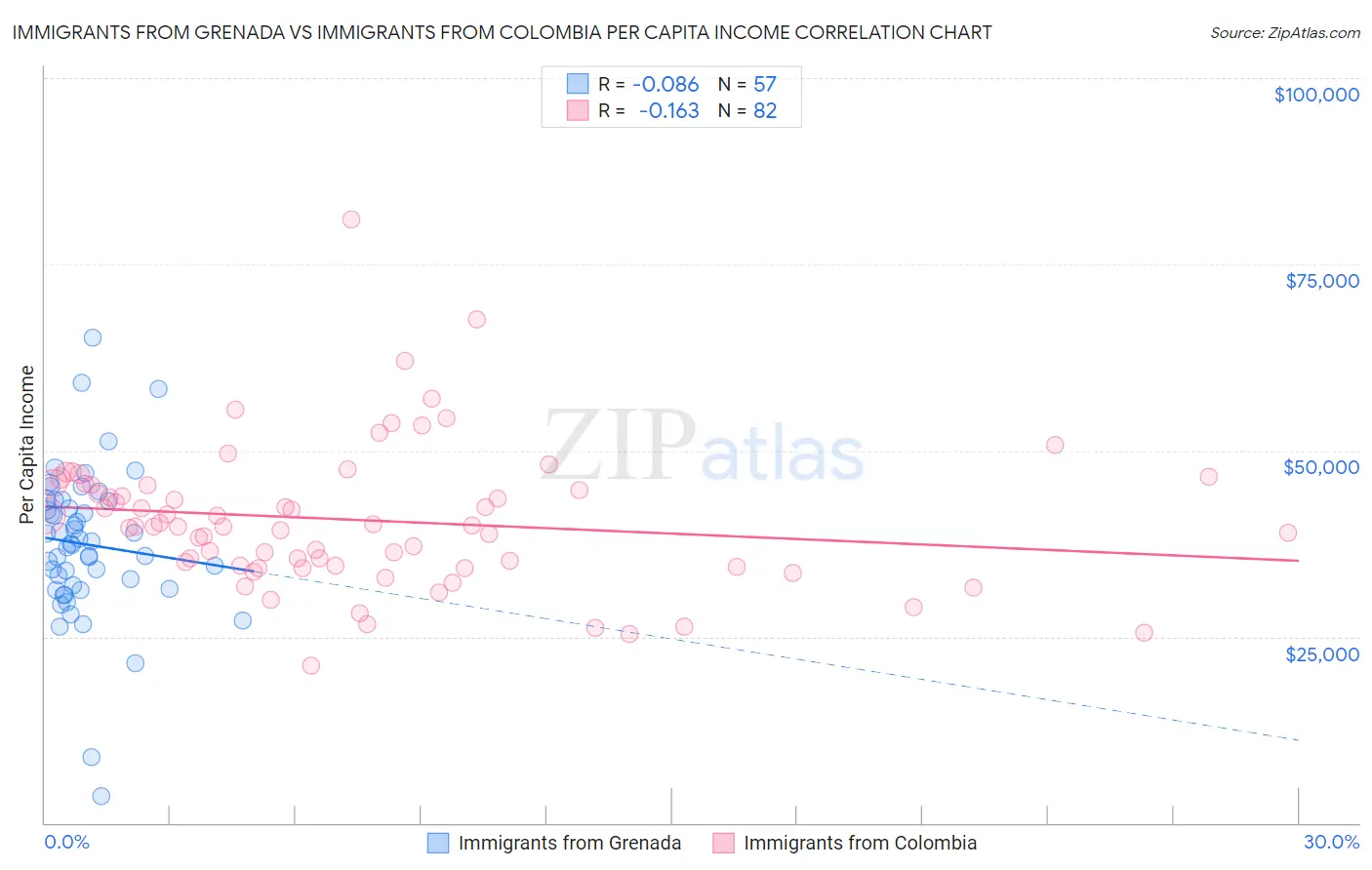 Immigrants from Grenada vs Immigrants from Colombia Per Capita Income