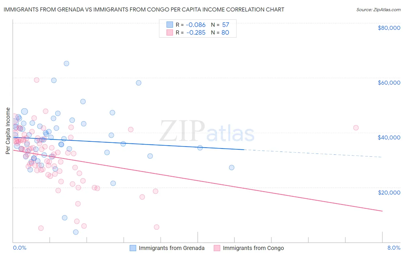 Immigrants from Grenada vs Immigrants from Congo Per Capita Income