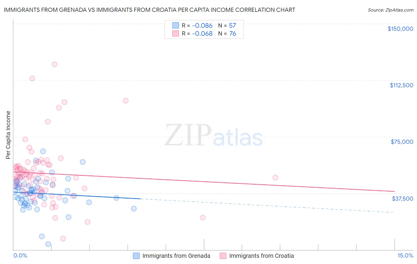 Immigrants from Grenada vs Immigrants from Croatia Per Capita Income