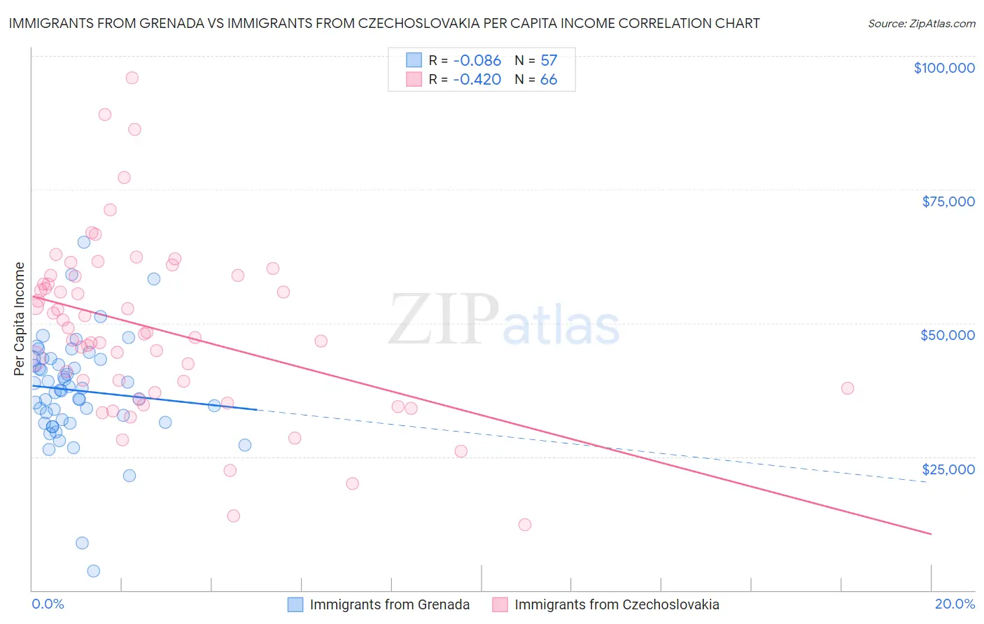 Immigrants from Grenada vs Immigrants from Czechoslovakia Per Capita Income