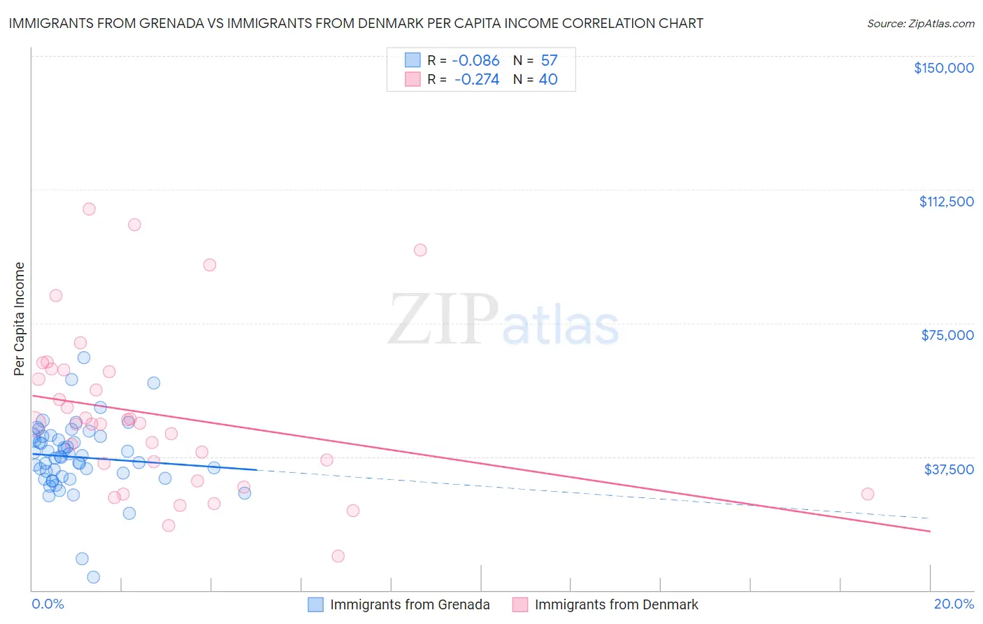 Immigrants from Grenada vs Immigrants from Denmark Per Capita Income