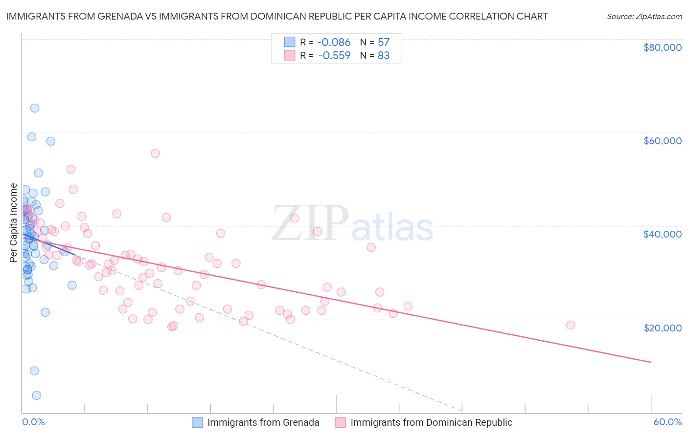 Immigrants from Grenada vs Immigrants from Dominican Republic Per Capita Income