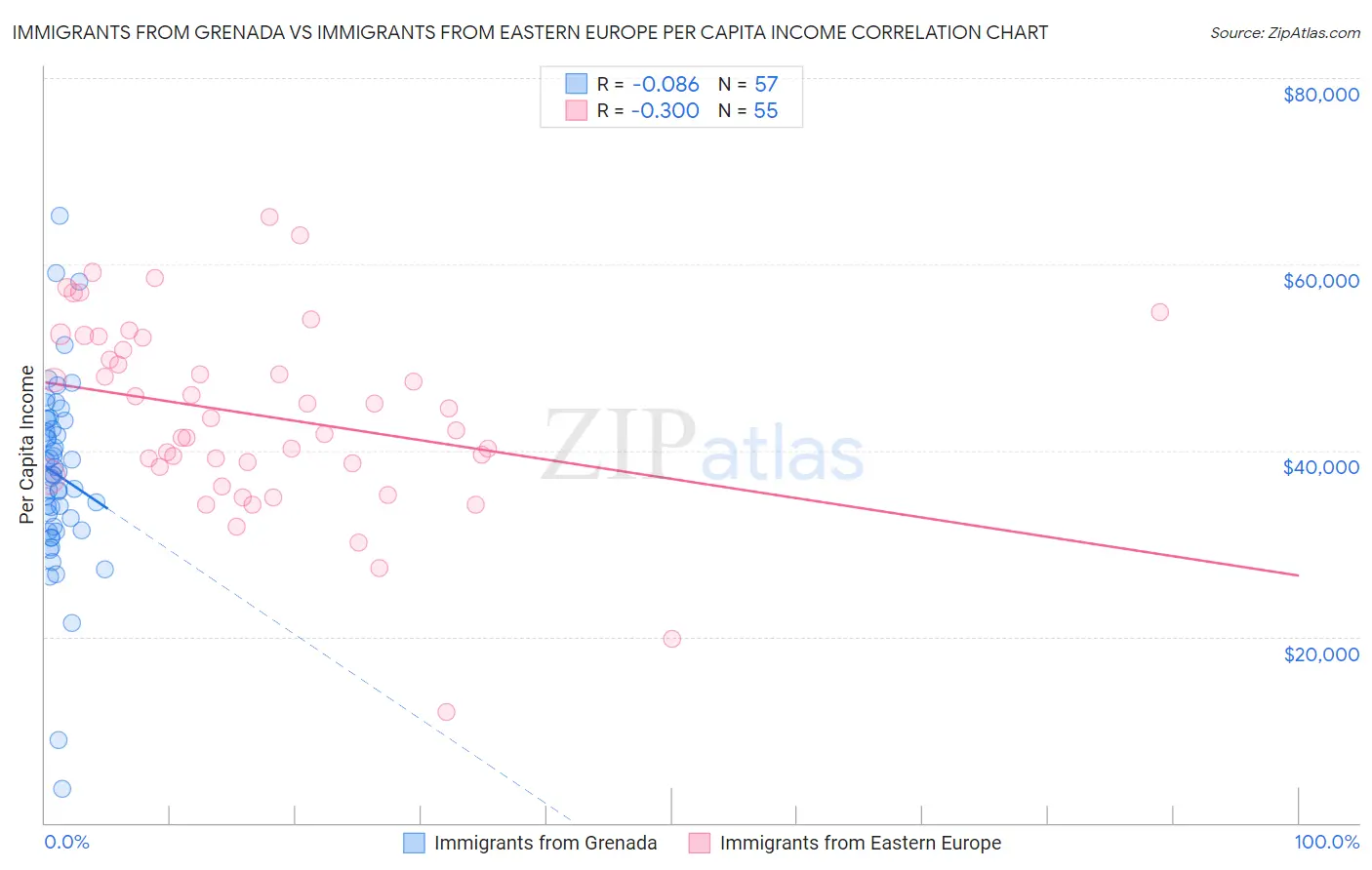 Immigrants from Grenada vs Immigrants from Eastern Europe Per Capita Income