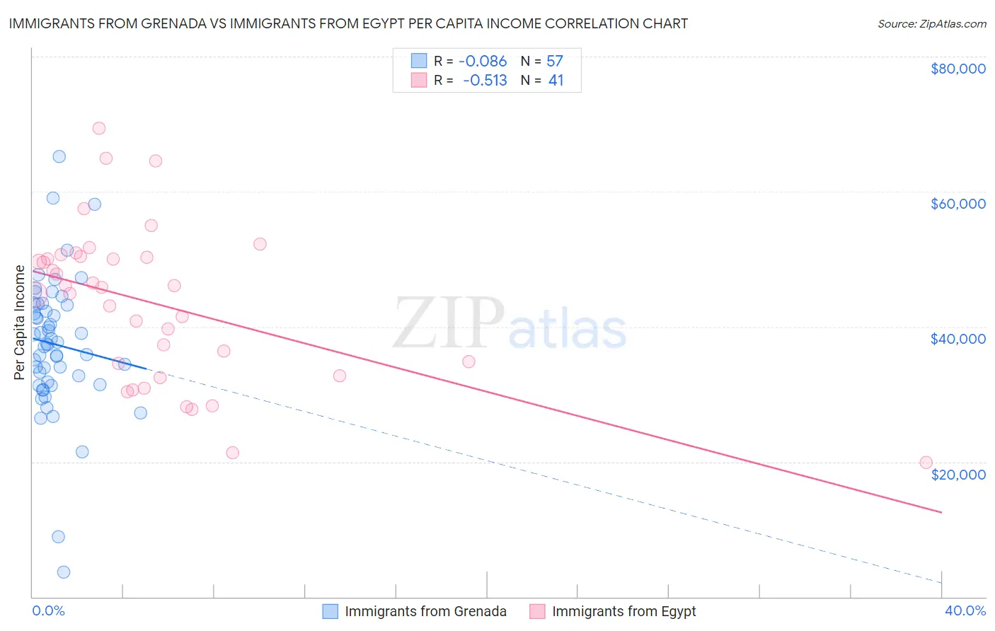 Immigrants from Grenada vs Immigrants from Egypt Per Capita Income