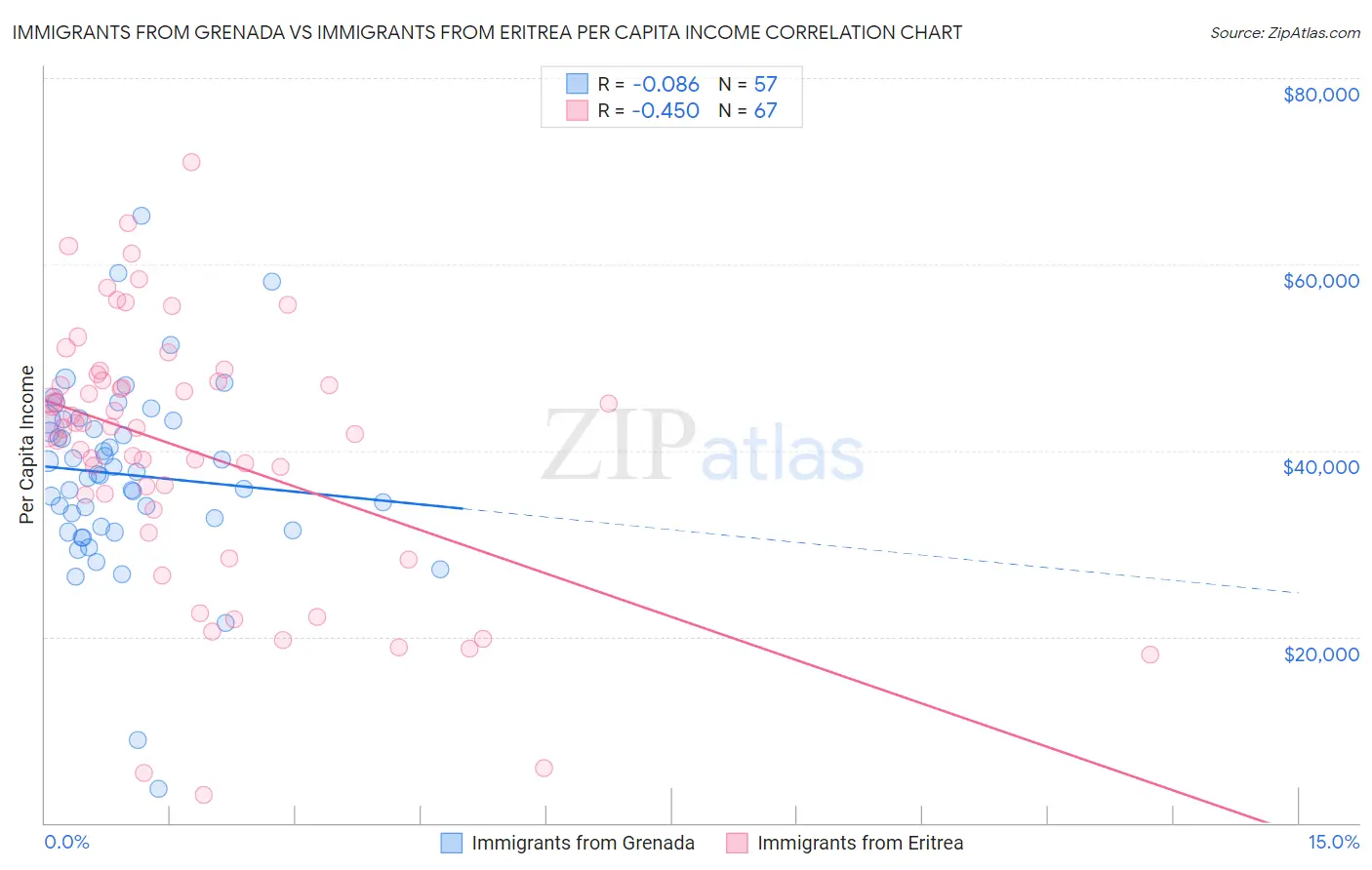 Immigrants from Grenada vs Immigrants from Eritrea Per Capita Income