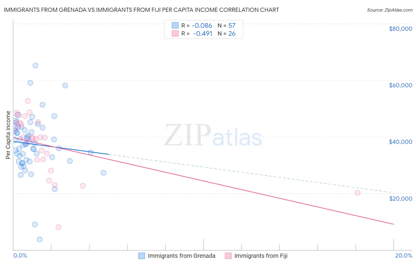 Immigrants from Grenada vs Immigrants from Fiji Per Capita Income