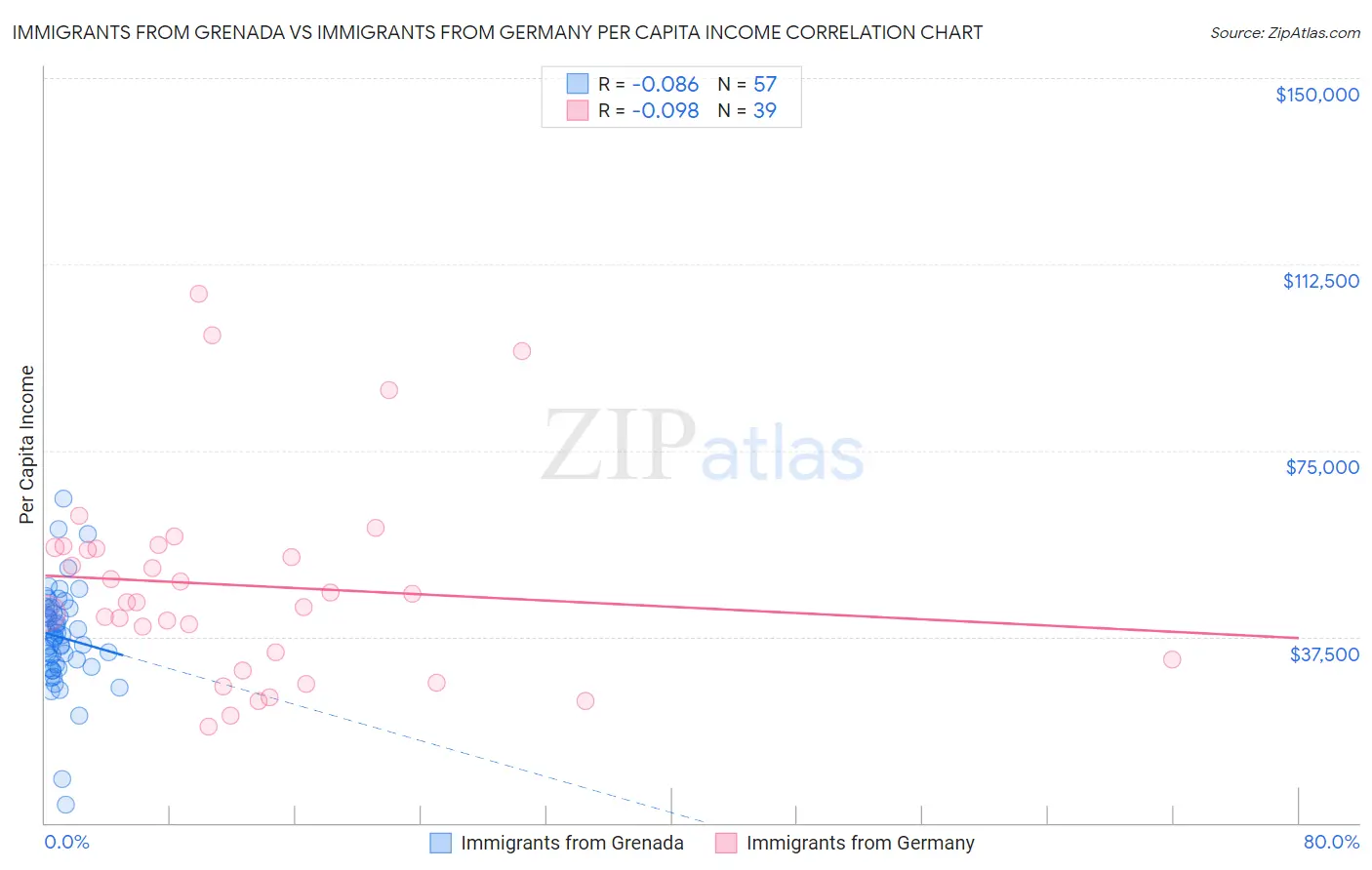 Immigrants from Grenada vs Immigrants from Germany Per Capita Income