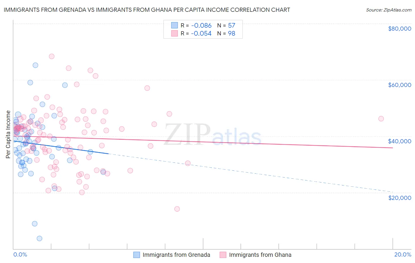 Immigrants from Grenada vs Immigrants from Ghana Per Capita Income