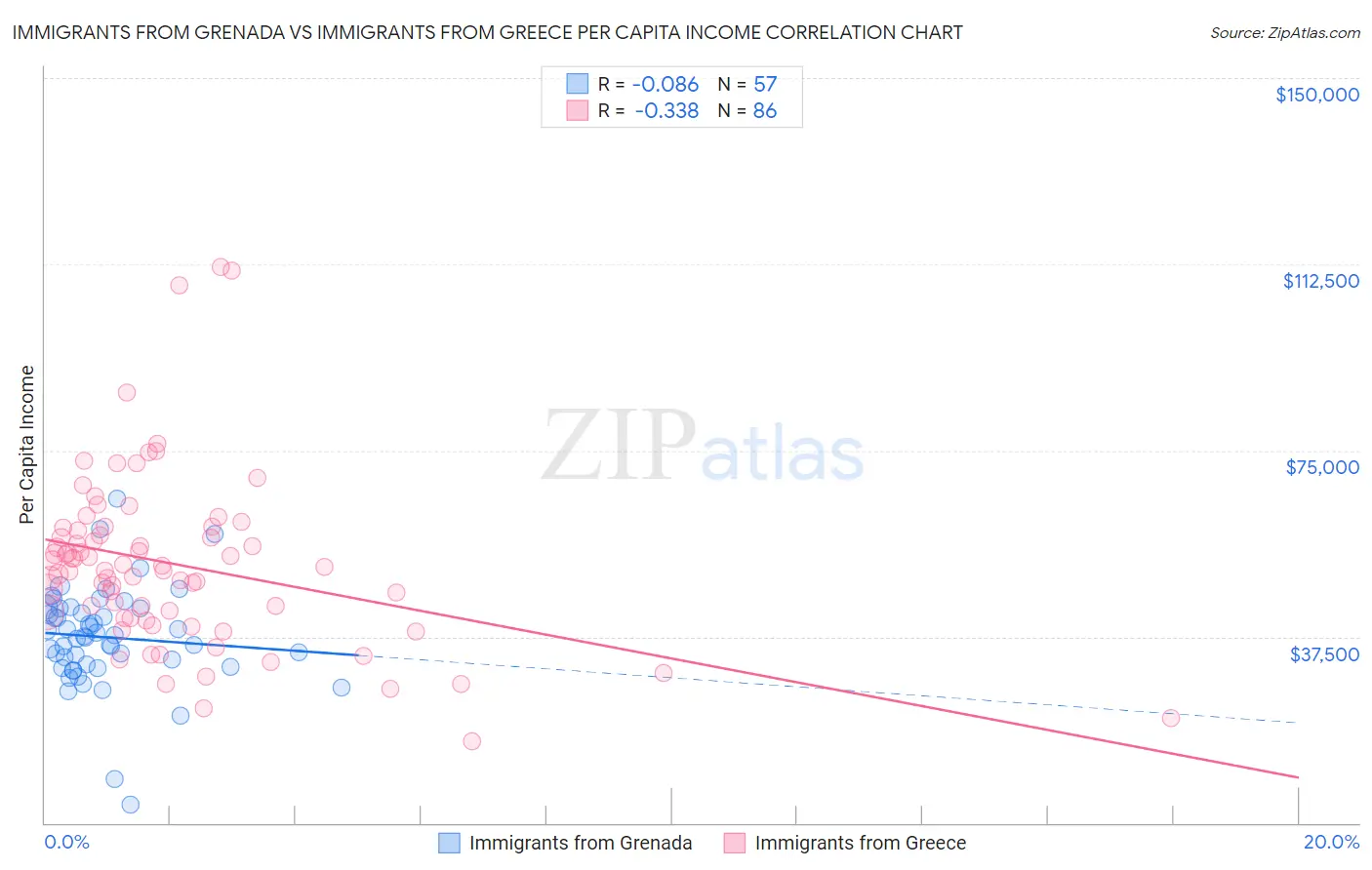 Immigrants from Grenada vs Immigrants from Greece Per Capita Income