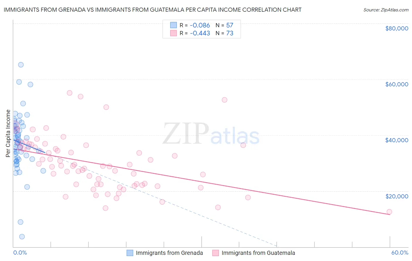 Immigrants from Grenada vs Immigrants from Guatemala Per Capita Income