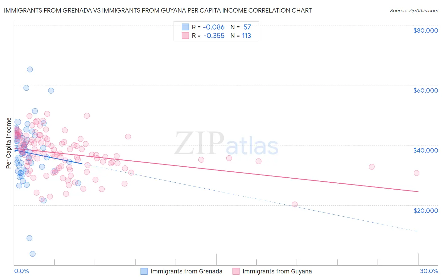 Immigrants from Grenada vs Immigrants from Guyana Per Capita Income