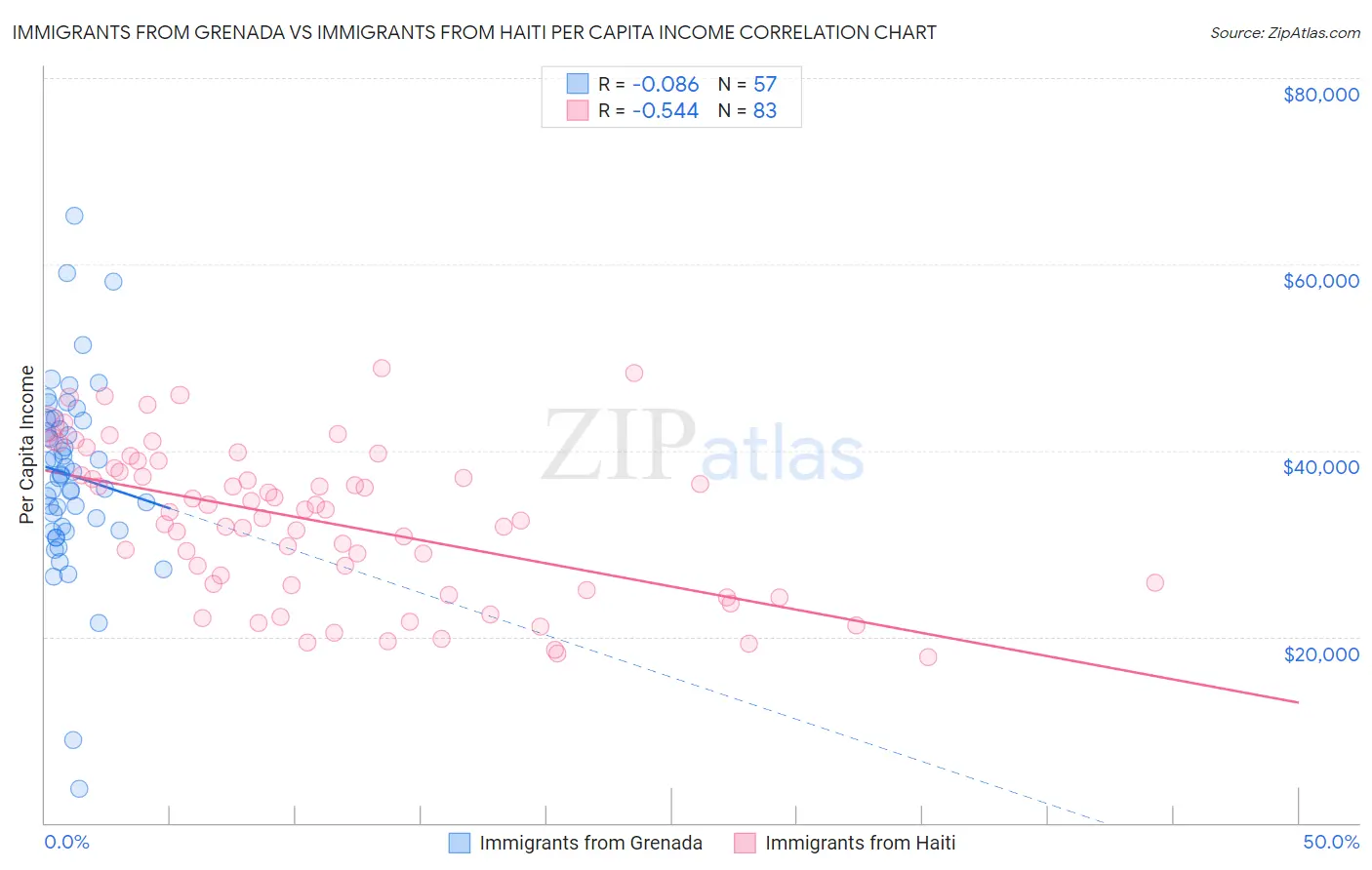 Immigrants from Grenada vs Immigrants from Haiti Per Capita Income