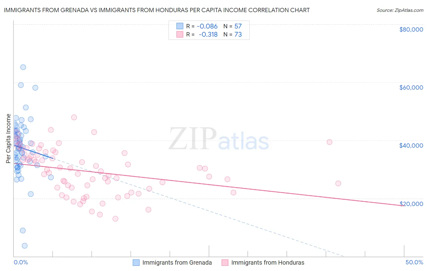 Immigrants from Grenada vs Immigrants from Honduras Per Capita Income