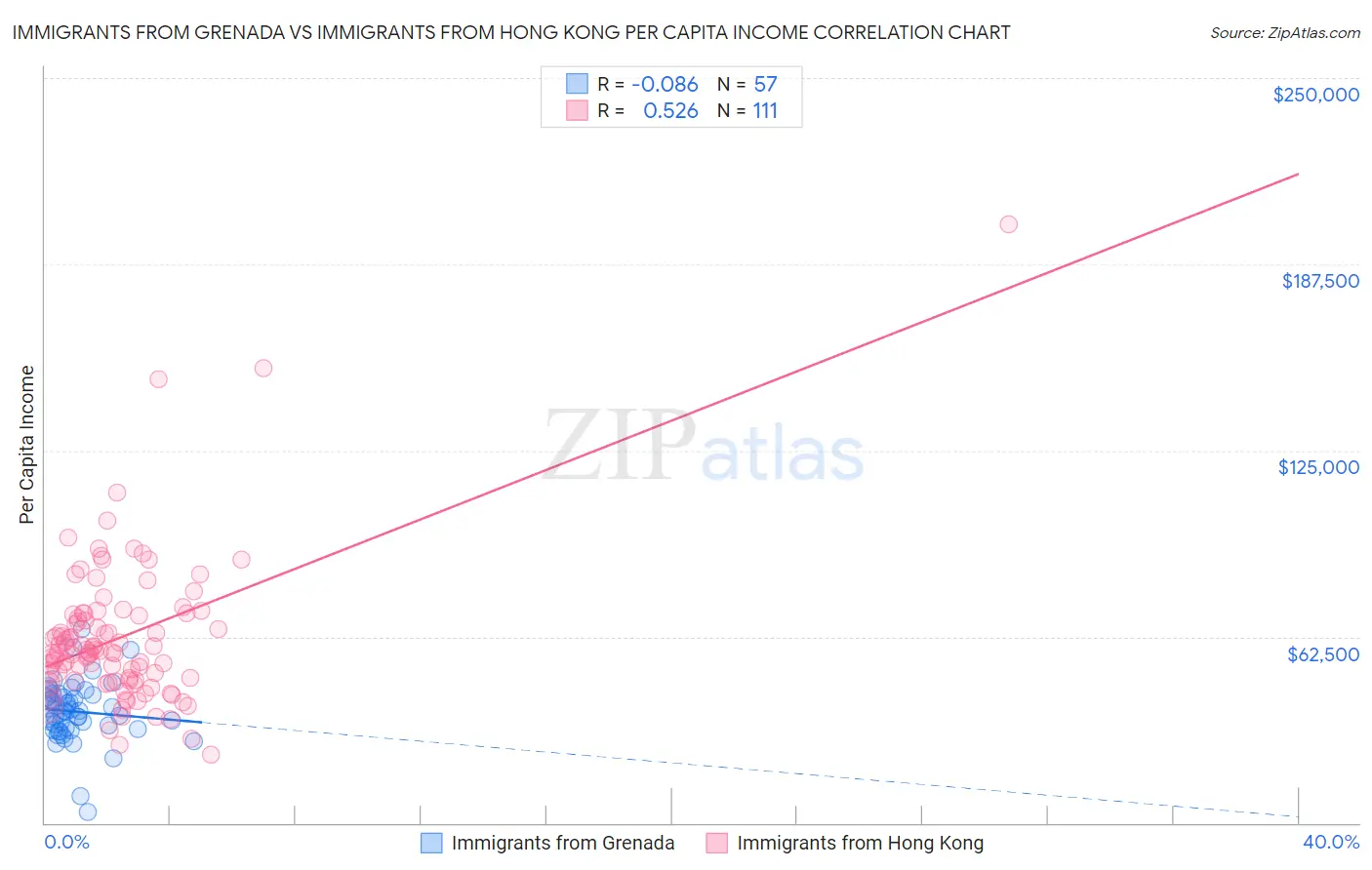 Immigrants from Grenada vs Immigrants from Hong Kong Per Capita Income