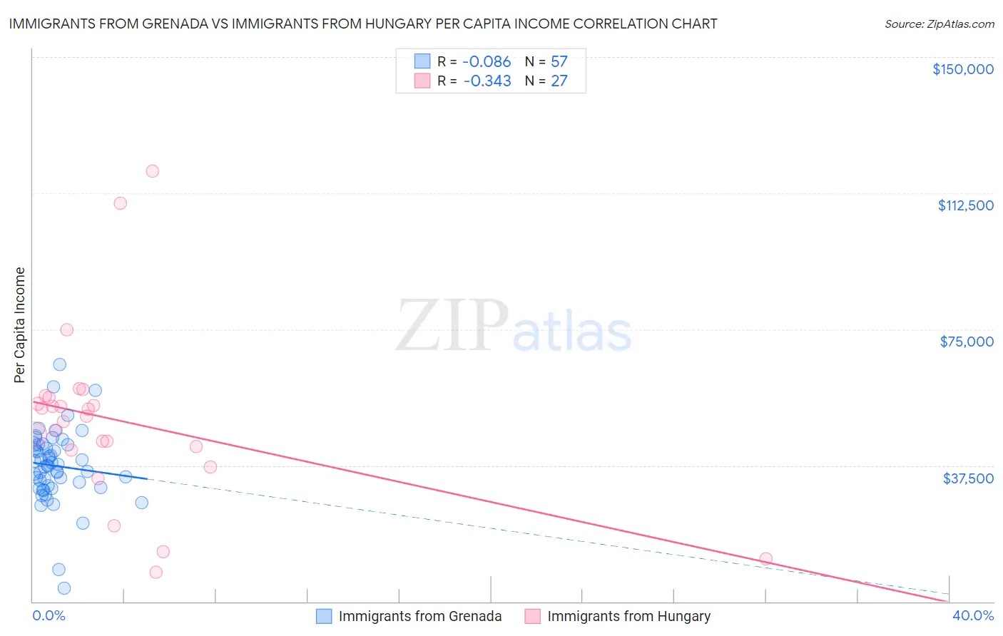 Immigrants from Grenada vs Immigrants from Hungary Per Capita Income