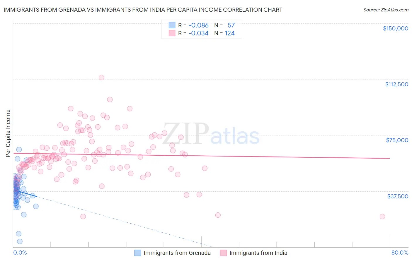 Immigrants from Grenada vs Immigrants from India Per Capita Income