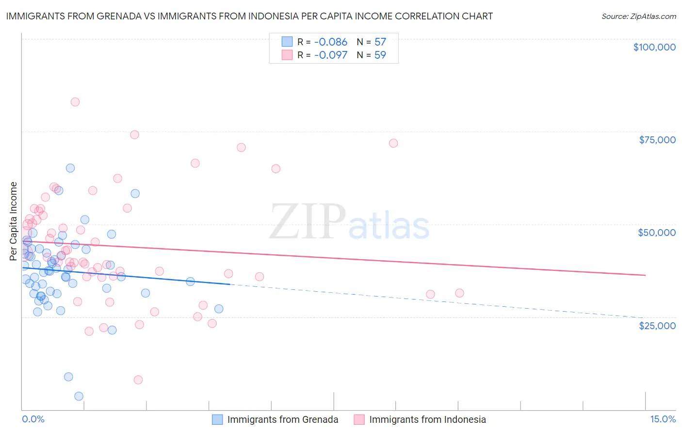Immigrants from Grenada vs Immigrants from Indonesia Per Capita Income