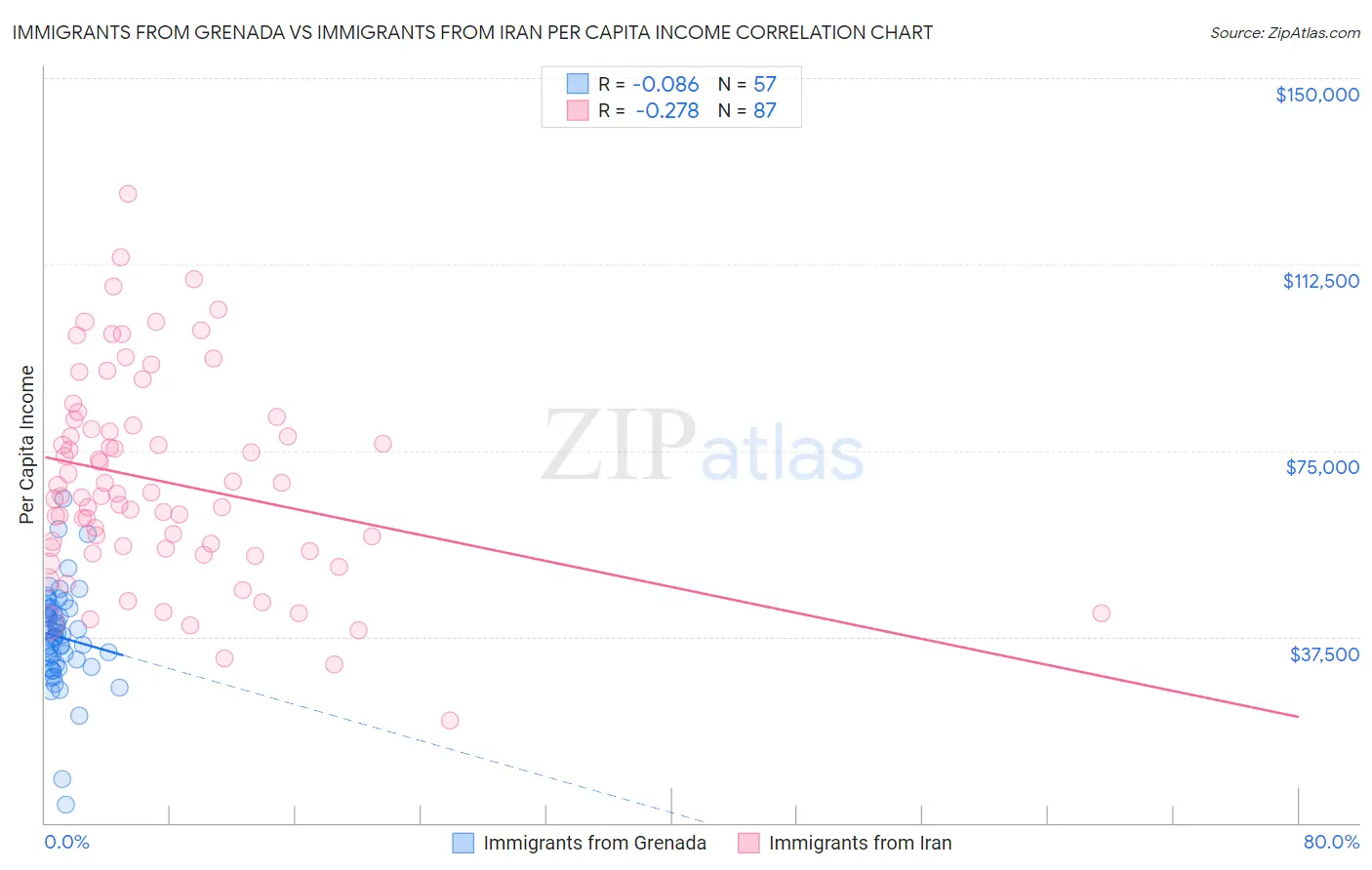 Immigrants from Grenada vs Immigrants from Iran Per Capita Income