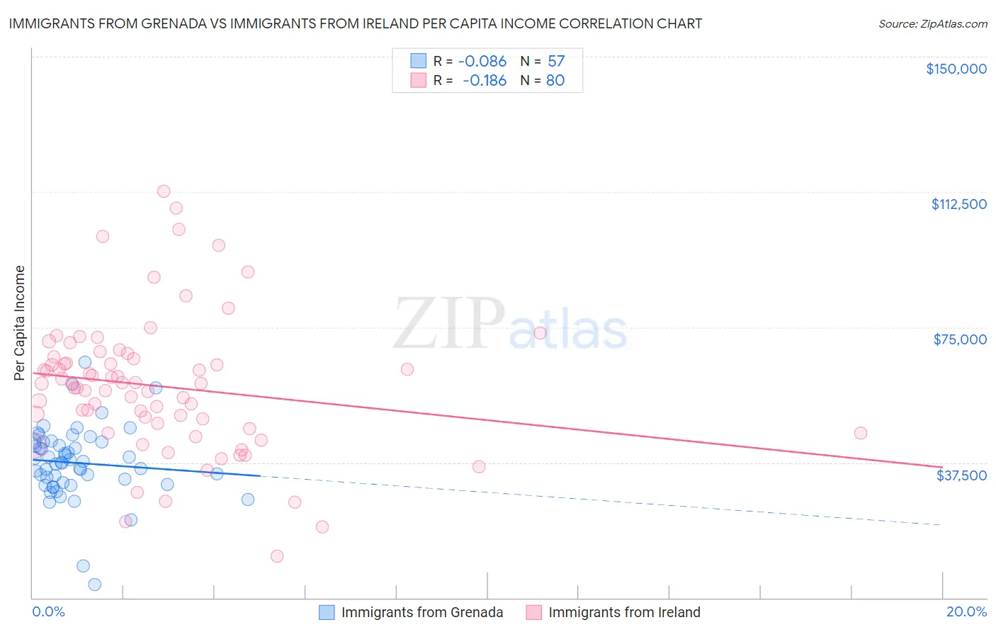 Immigrants from Grenada vs Immigrants from Ireland Per Capita Income
