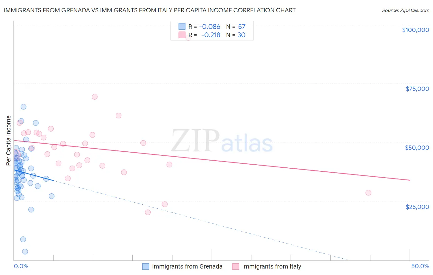 Immigrants from Grenada vs Immigrants from Italy Per Capita Income