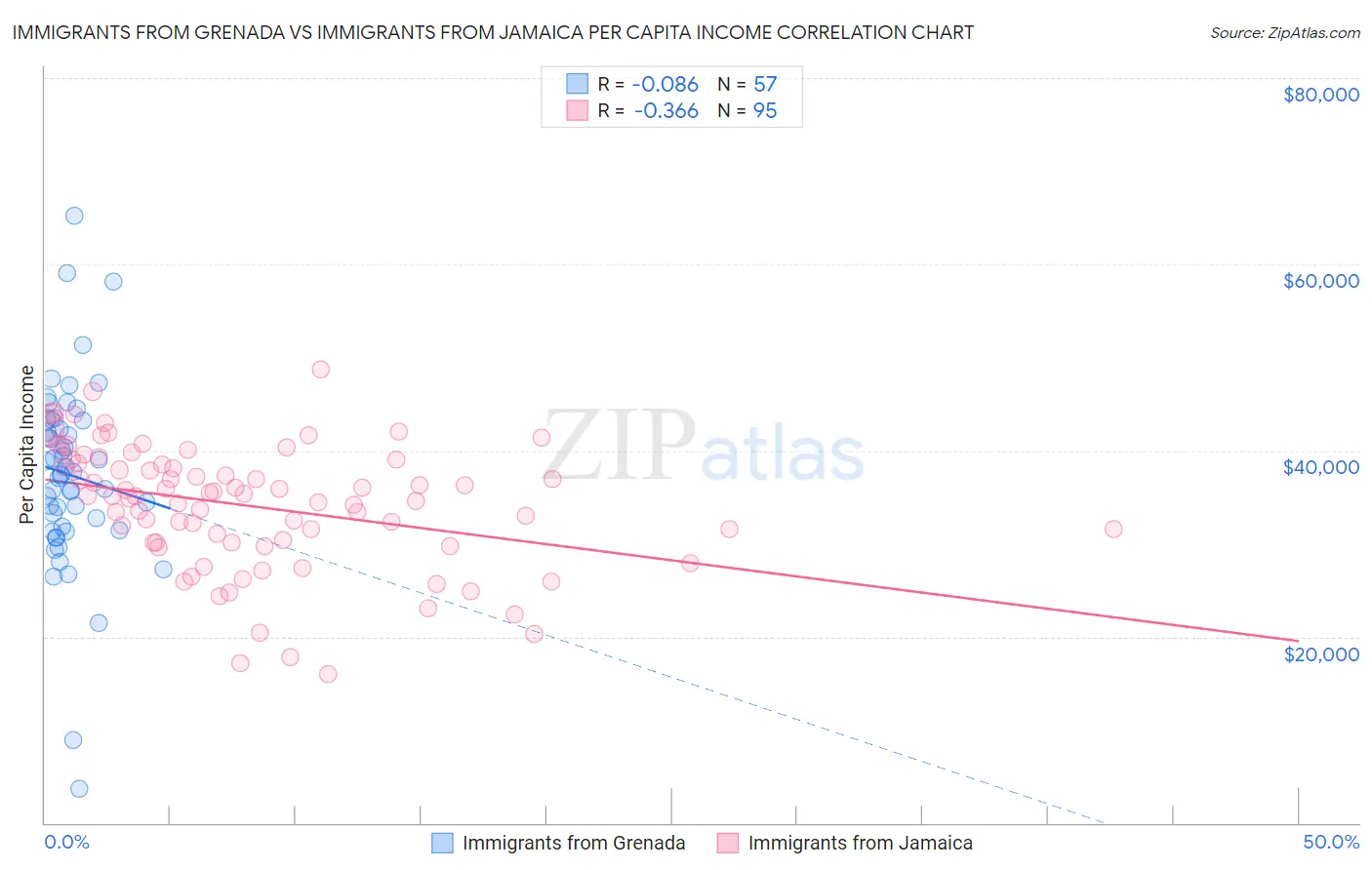 Immigrants from Grenada vs Immigrants from Jamaica Per Capita Income
