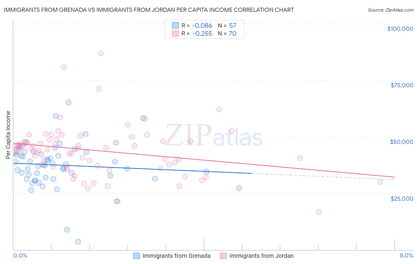 Immigrants from Grenada vs Immigrants from Jordan Per Capita Income