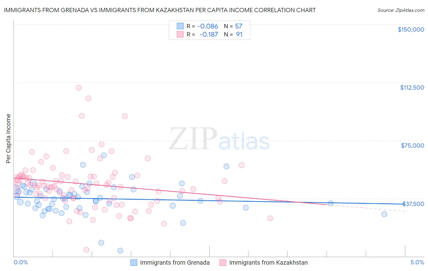 Immigrants from Grenada vs Immigrants from Kazakhstan Per Capita Income