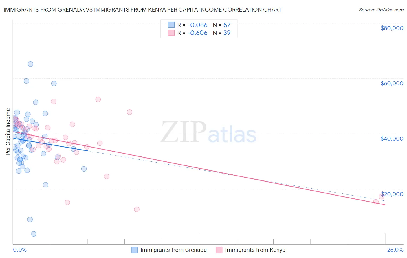 Immigrants from Grenada vs Immigrants from Kenya Per Capita Income