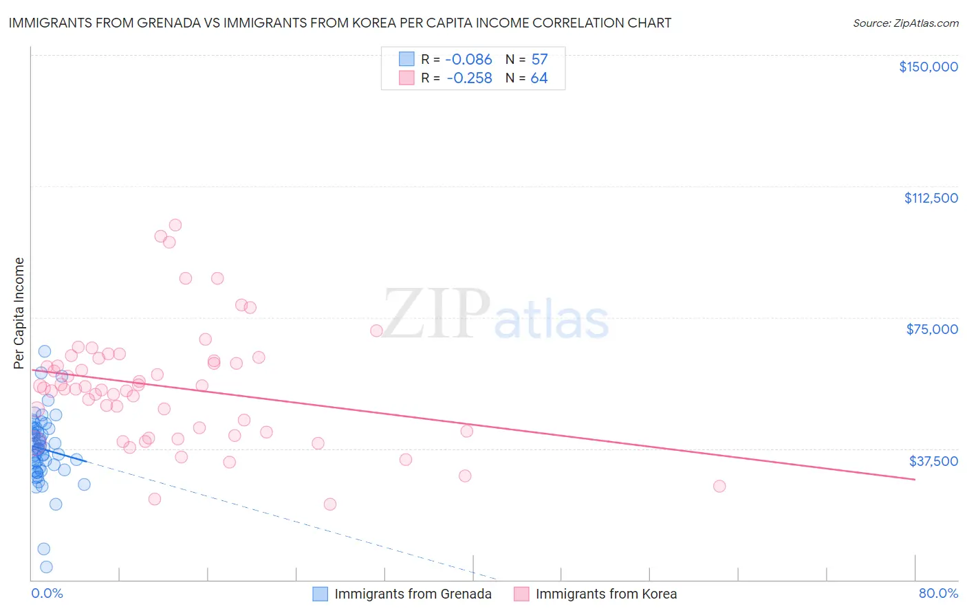 Immigrants from Grenada vs Immigrants from Korea Per Capita Income