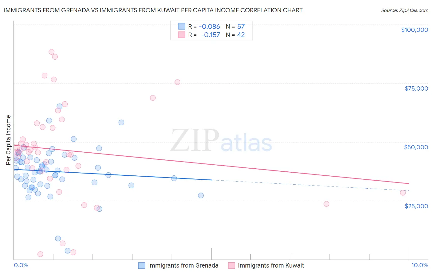 Immigrants from Grenada vs Immigrants from Kuwait Per Capita Income