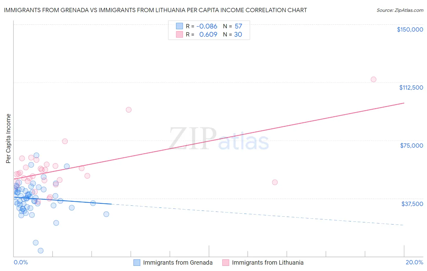 Immigrants from Grenada vs Immigrants from Lithuania Per Capita Income
