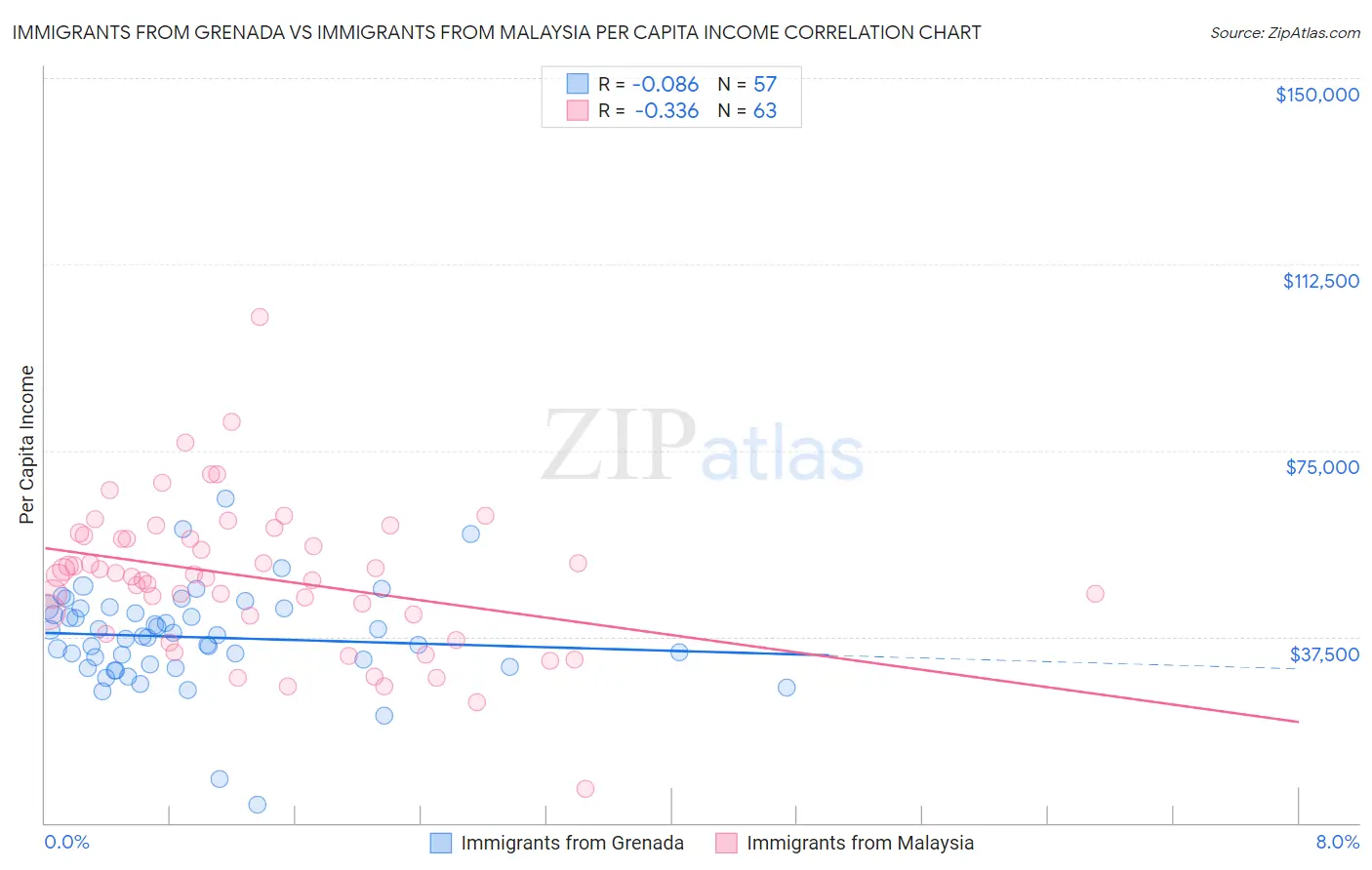 Immigrants from Grenada vs Immigrants from Malaysia Per Capita Income