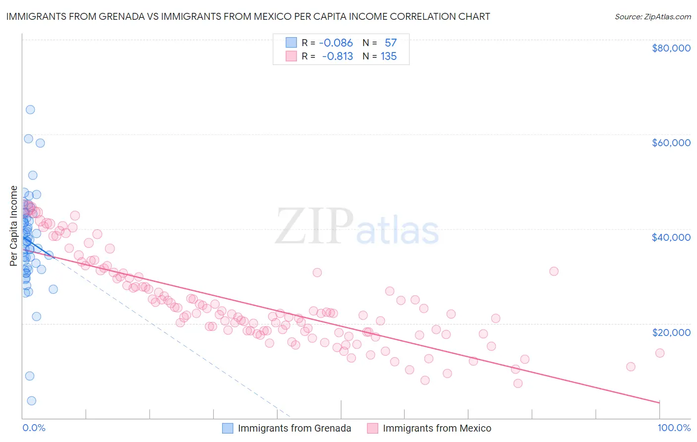 Immigrants from Grenada vs Immigrants from Mexico Per Capita Income