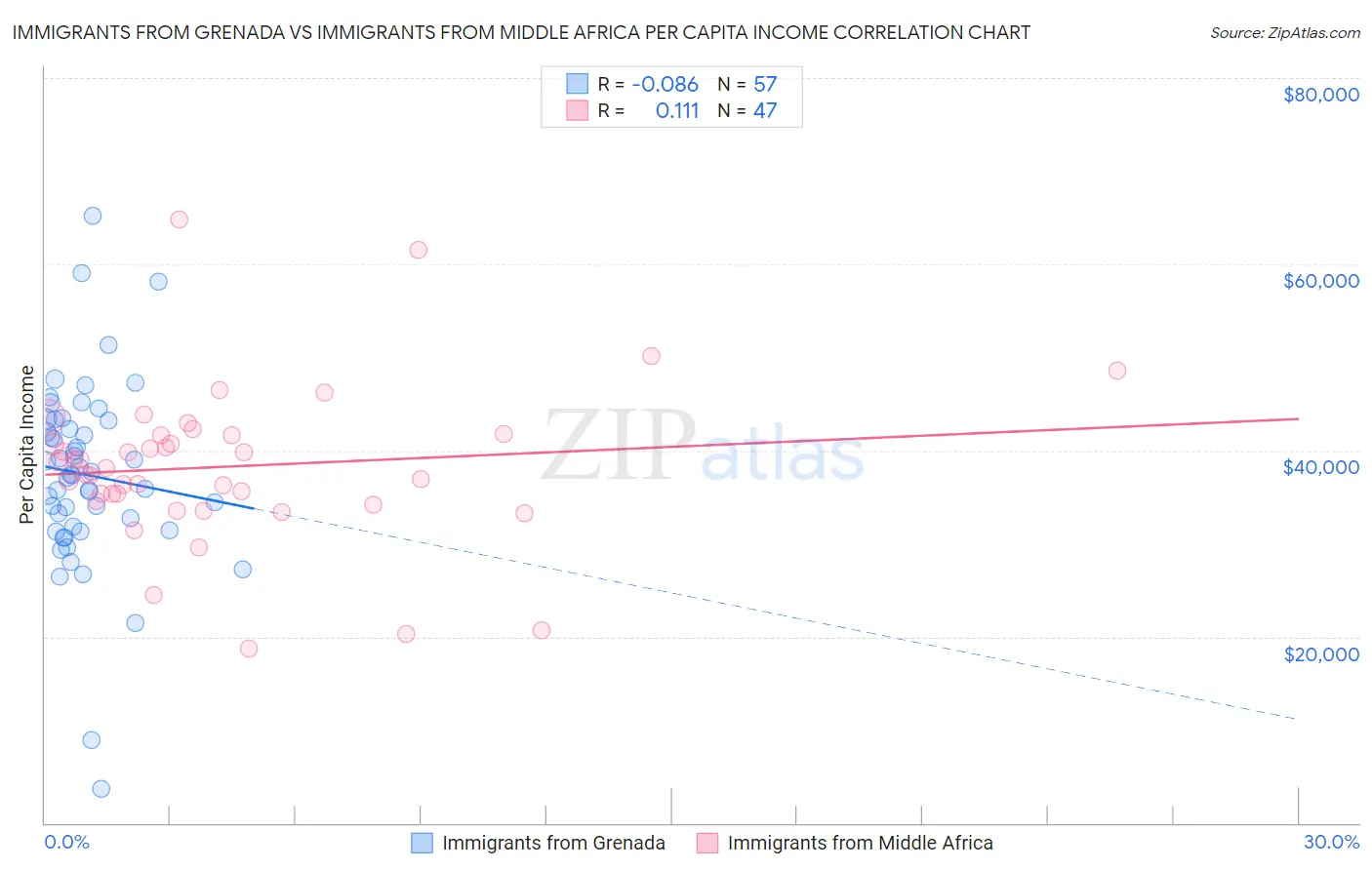 Immigrants from Grenada vs Immigrants from Middle Africa Per Capita Income