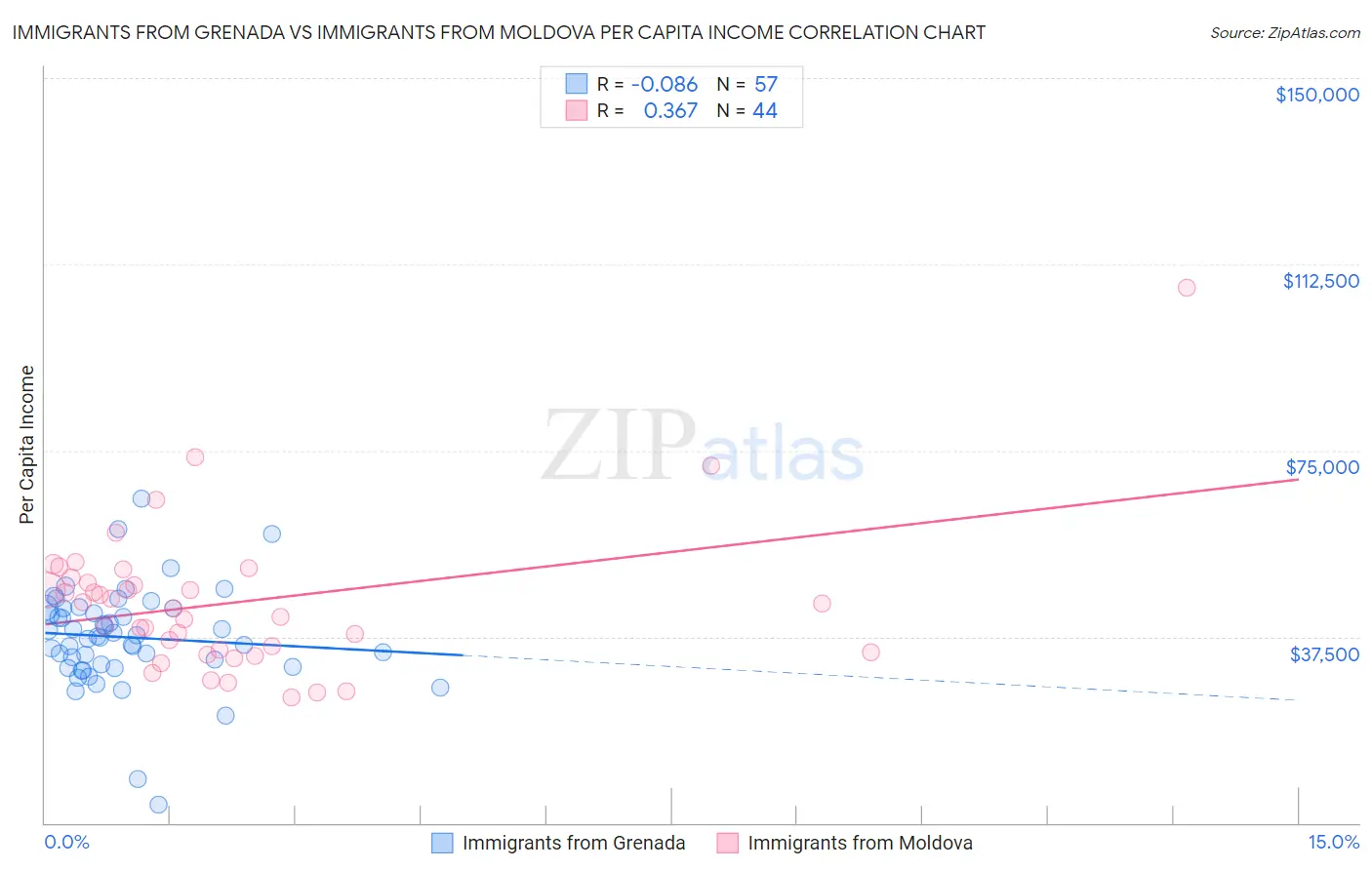 Immigrants from Grenada vs Immigrants from Moldova Per Capita Income