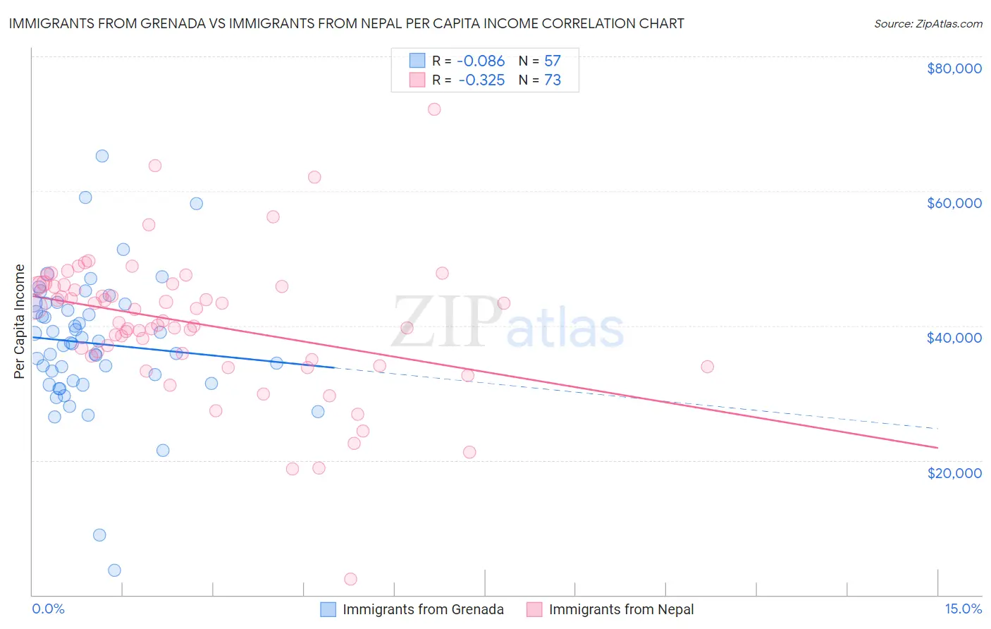 Immigrants from Grenada vs Immigrants from Nepal Per Capita Income