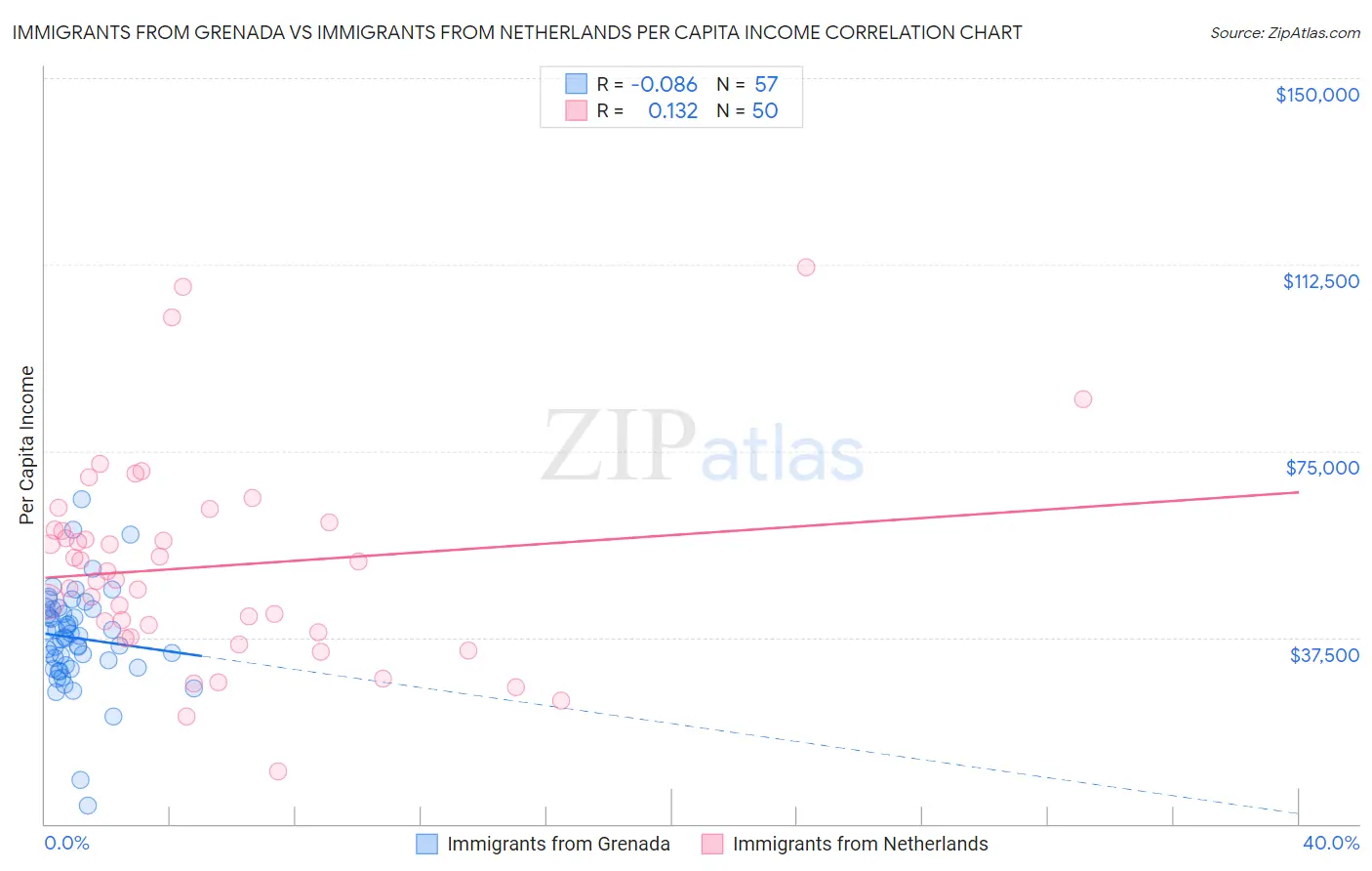 Immigrants from Grenada vs Immigrants from Netherlands Per Capita Income