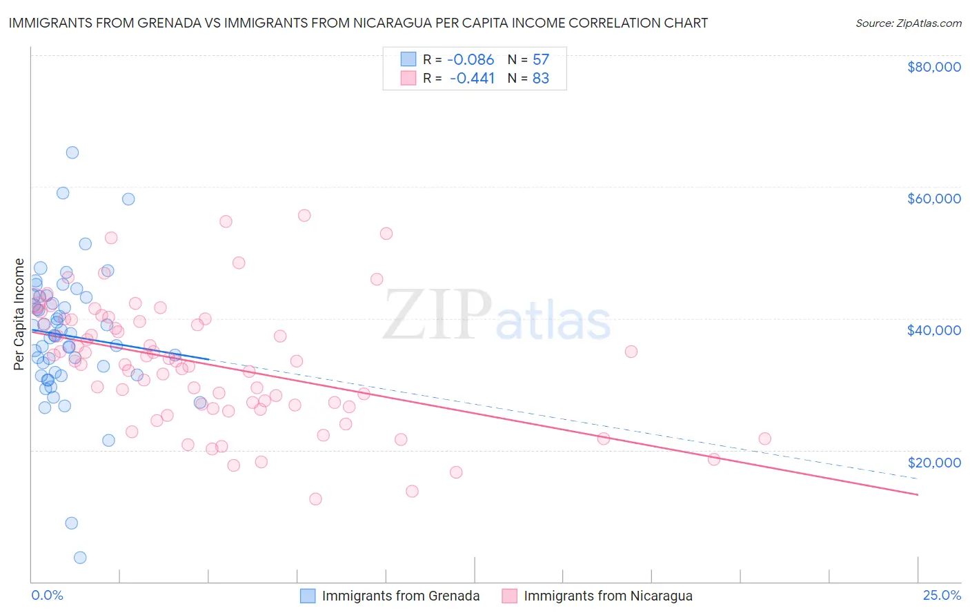 Immigrants from Grenada vs Immigrants from Nicaragua Per Capita Income