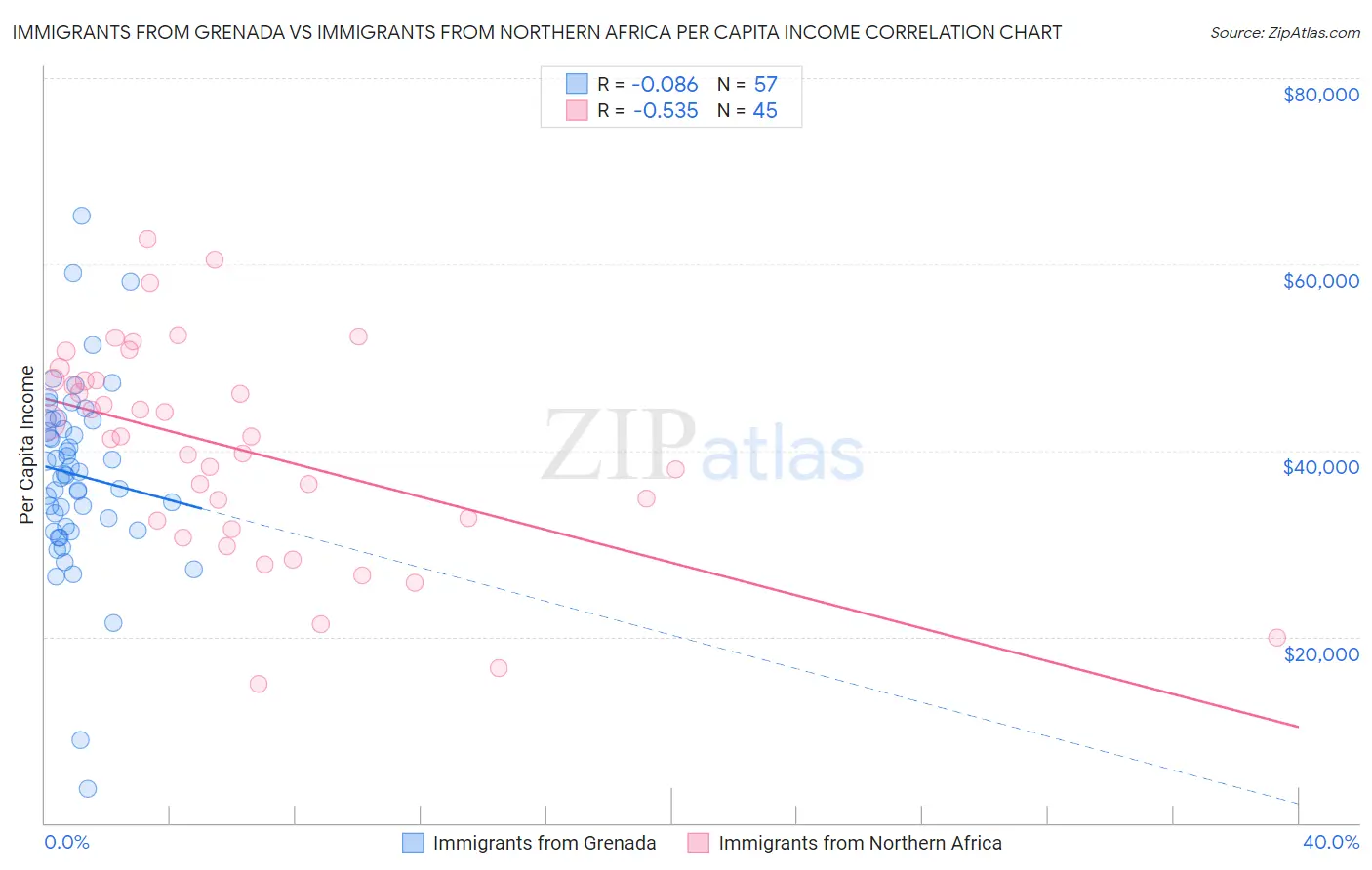 Immigrants from Grenada vs Immigrants from Northern Africa Per Capita Income