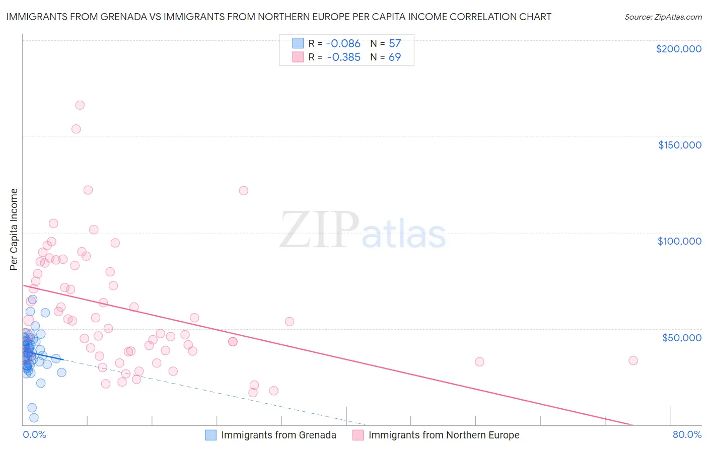 Immigrants from Grenada vs Immigrants from Northern Europe Per Capita Income