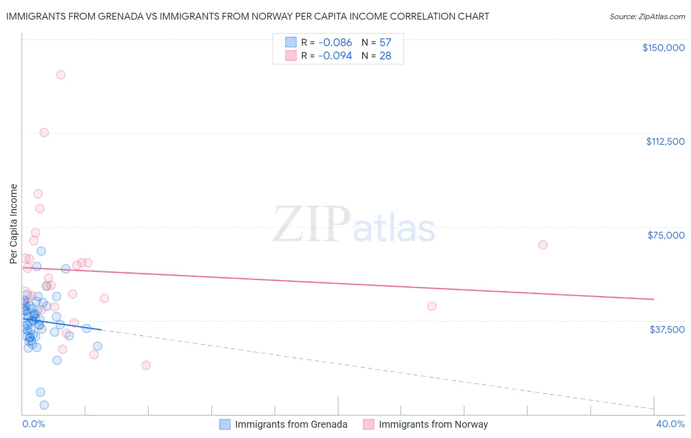Immigrants from Grenada vs Immigrants from Norway Per Capita Income