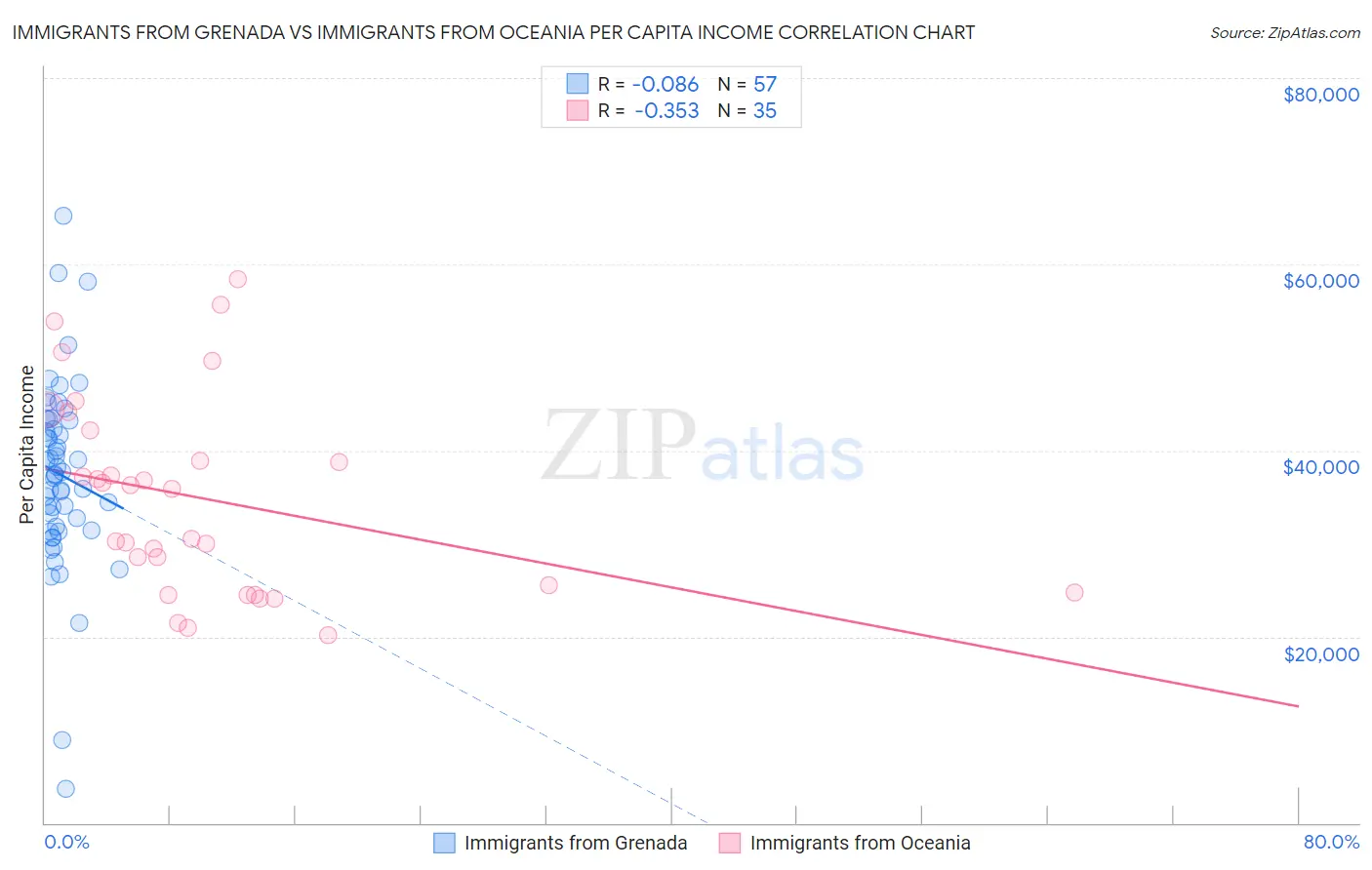 Immigrants from Grenada vs Immigrants from Oceania Per Capita Income